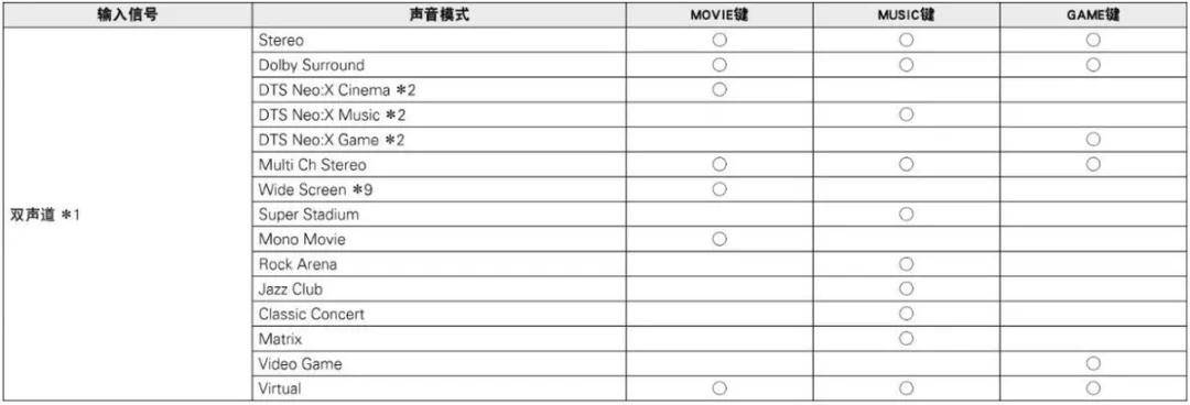 立体声、5.1都能变成全景声?功放这个功能要不要打开? 立体声、5.1都能变成全景声?功放这个功能要不要打开?