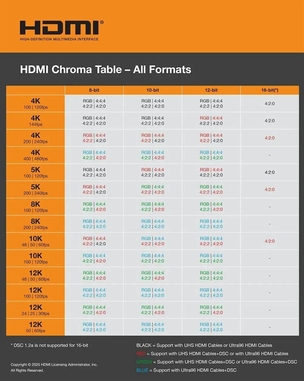 HDMI 2.2发布,HDMI 2.1的8K线还能买吗? HDMI 2.2发布,HDMI 2.1的8K线还能买吗?