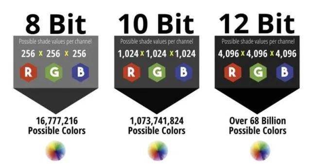 选购投影机容易忽略的重要参数,色深8bit、10bit和12bit有啥区别? 选购投影机容易忽略的重要参数,色深8bit、10bit和12bit有啥区别?