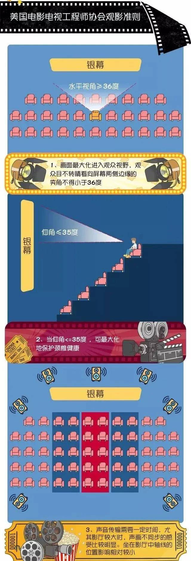 怎么挑选好影院?电影院哪个座位效果最好? 怎么挑选好影院?电影院哪个座位效果最好?