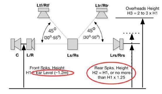 全景声效果出不来？6个家庭影院设计优化建议