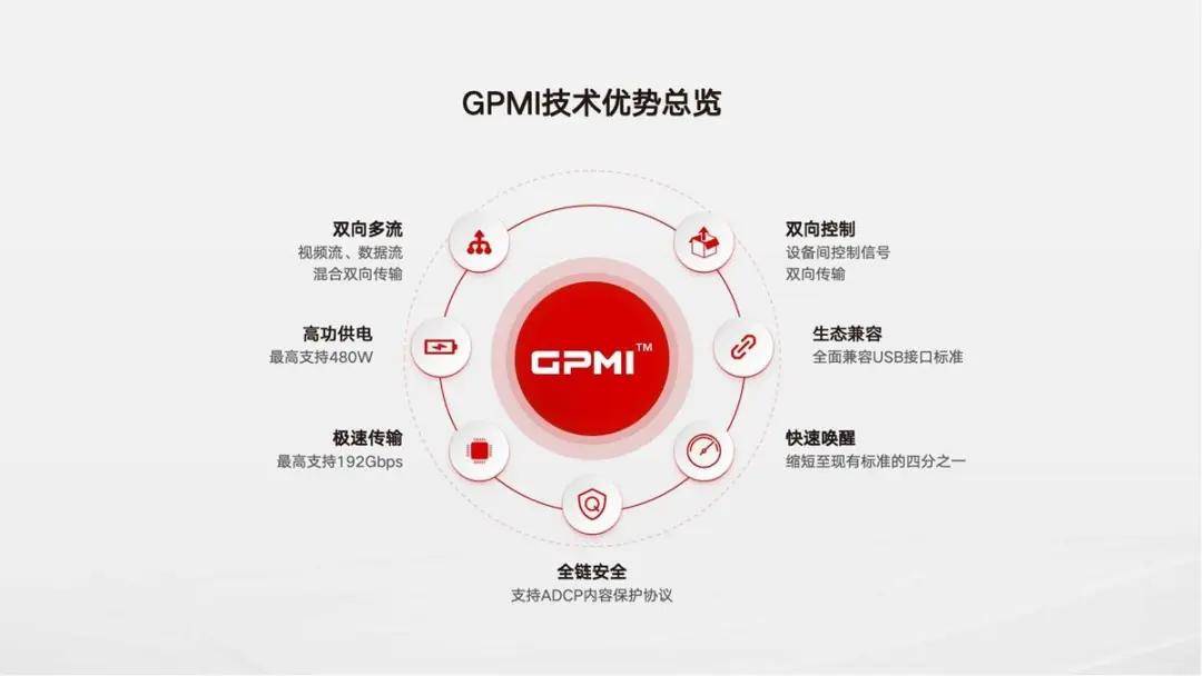 能否取代HDMI？华为等厂商研发GPMI接口，可实现192Gbps数据传输和480W供电