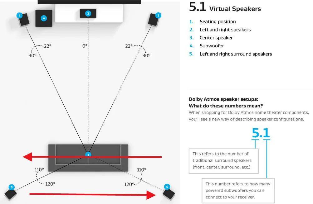 客厅影院7.1还是5.1.2全景声更好？还有7个问题