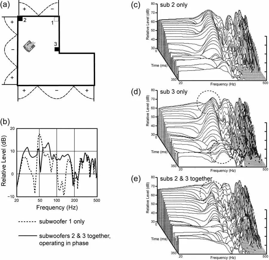 多个低音炮能代替低频陷阱吗？低音炮摆哪里最合适？ 