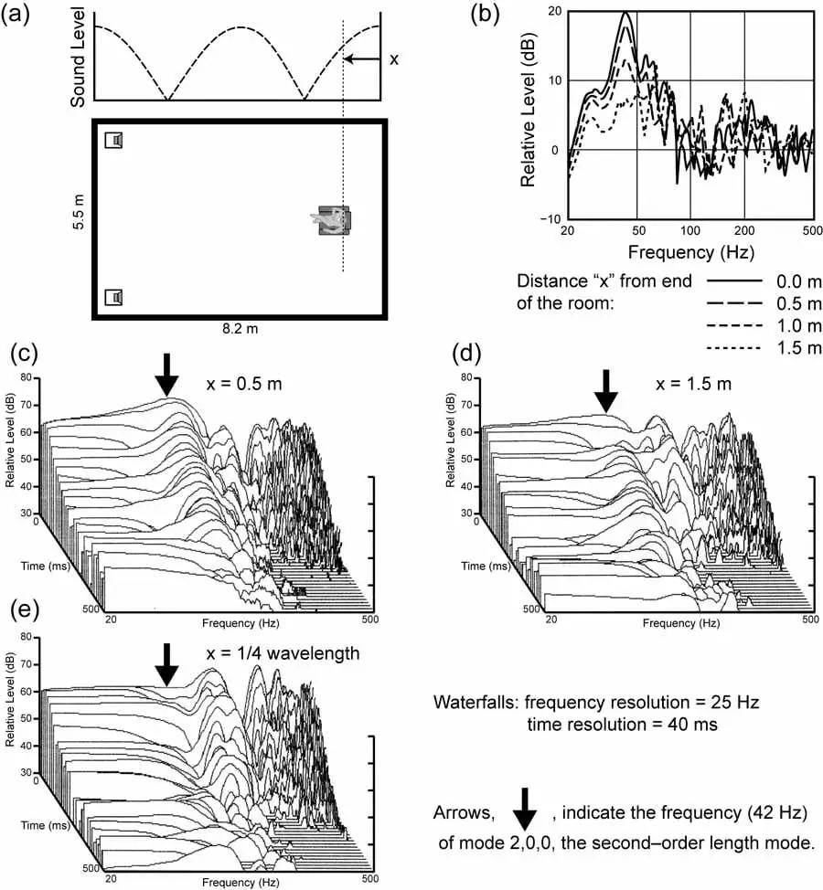 多个低音炮能代替低频陷阱吗？低音炮摆哪里最合适？ 