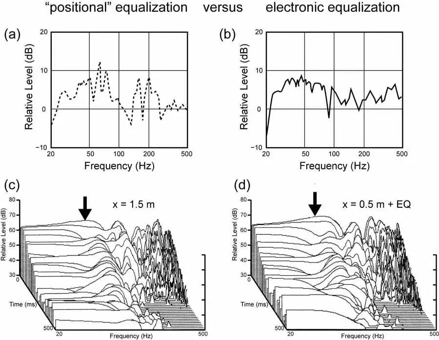 多个低音炮能代替低频陷阱吗？低音炮摆哪里最合适？ 
