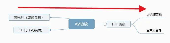HiFi和家庭影院能用主音箱吗？音箱功放怎么接线？