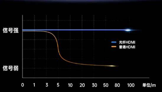 同样是传数字信号，为什么HDMI高清线材质会影响画质？