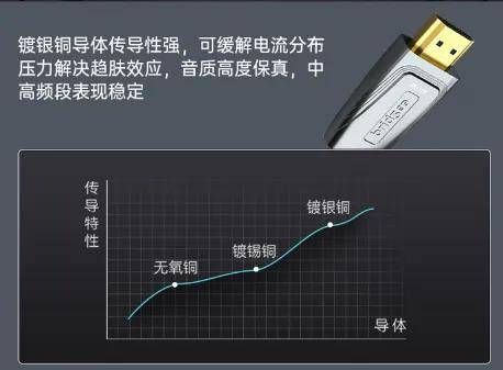 同样是传数字信号，为什么HDMI高清线材质会影响画质？