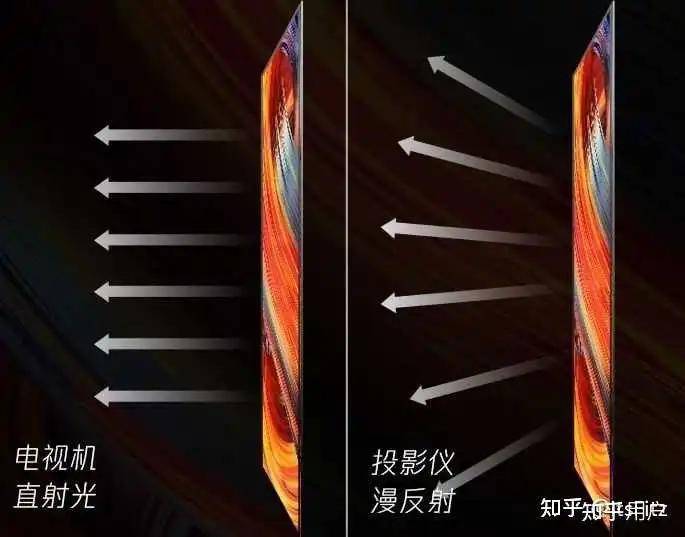 谁还在忽悠别人买投影仪？